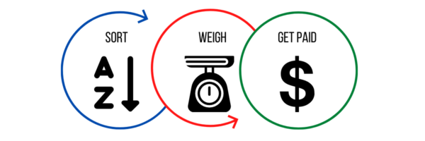 Almetco Recycling Center process Sort, weigh, get paid
